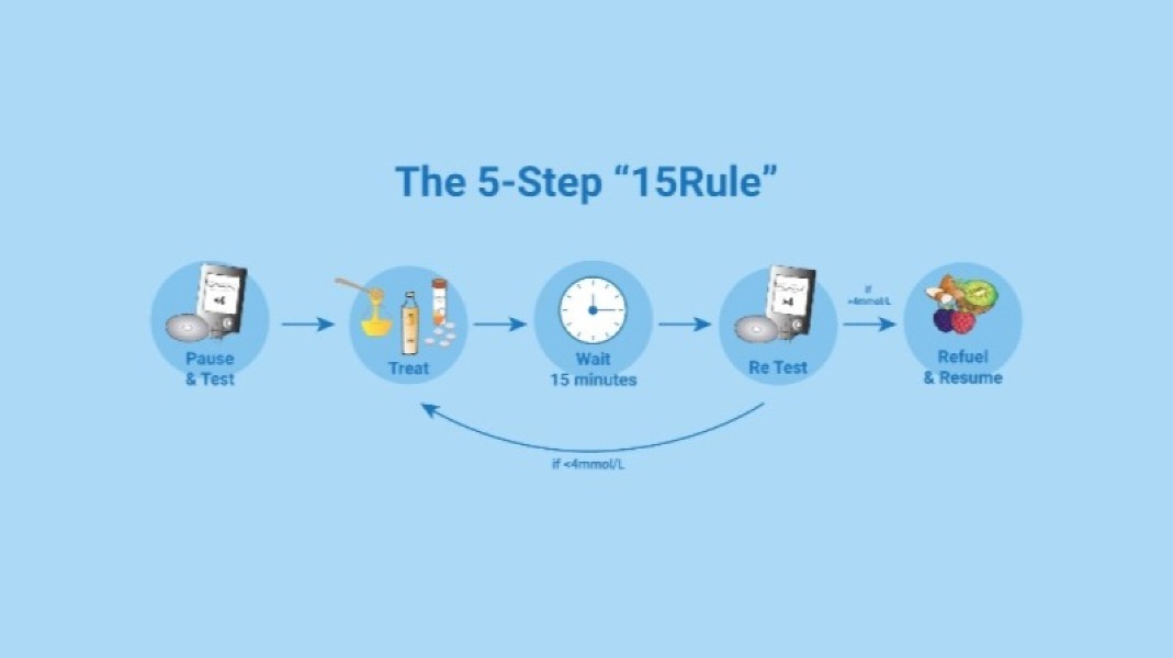 1-2 Low-Blood-Glucose Levels: A Step-by-Step Quick Guide
