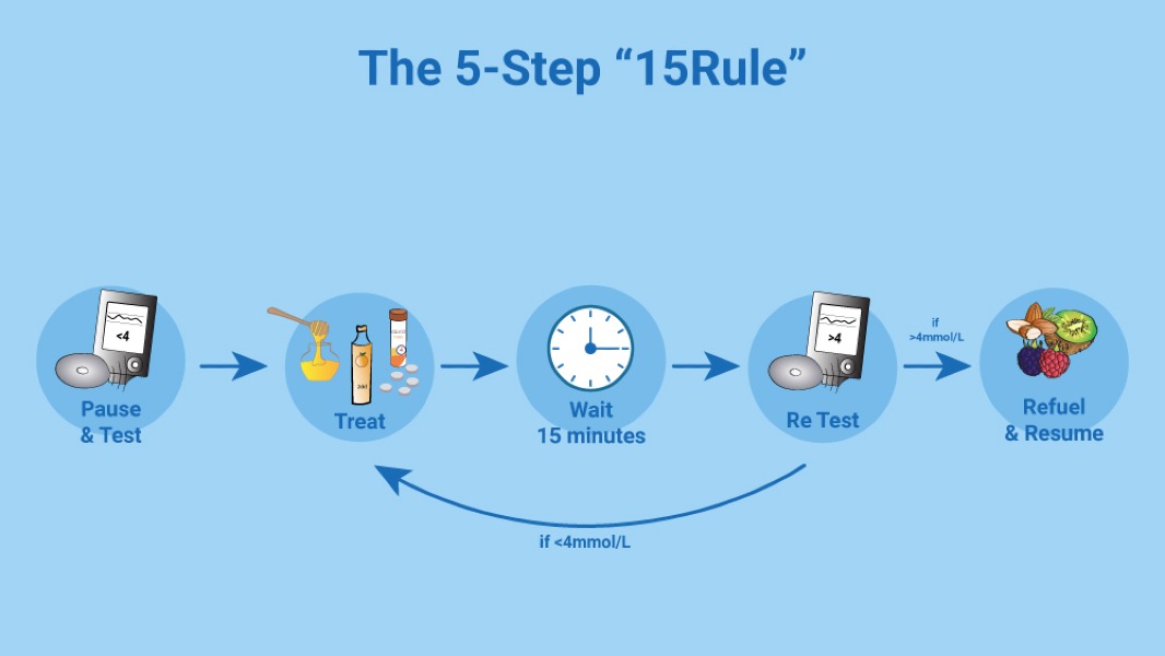 1-2 Low-Blood-Glucose Levels: A Step-by-Step Quick Guide